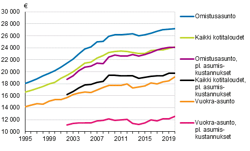 Kuvio 1. Kotitalouksien mediaanitulo asunnon hallintasuhteen mukaan 1995–2020, euroa vuoden 2020 hinnoin