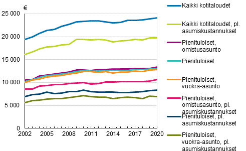 Kuvio 2. Pienituloisten kotitalouksien mediaanitulo asunnon hallintasuhteen mukaan 2002–2020, euroa vuoden 2020 hinnoin