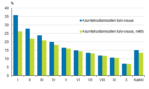 Kuvio 3. Asumiskustannukset (%) kytettviss olevista rahatuloista tulokymmenyksen mukaan 2020, brutto- ja nettomriset asumiskustannukset, keskiarvo