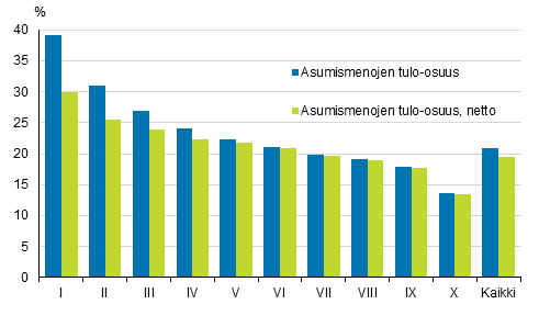 Kuvio 4. Asumismenot (%) kytettviss olevista rahatuloista tulokymmenyksen mukaan 2020, brutto- ja nettomriset asumismenot, keskiarvo