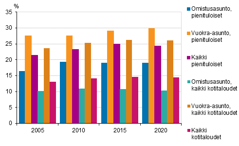 Kuvio 5. Asumiskustannukset (%) kytettviss olevista rahatuloista asunnon hallintasuhteen mukaan 2005, 2010, 2015 ja 2020, nettomriset asumiskustannukset, mediaani