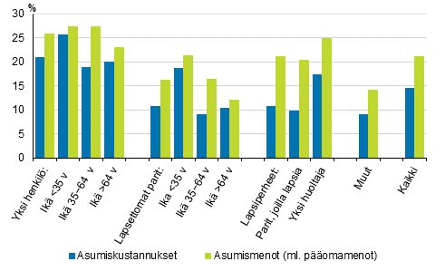 Kuvio 6. Asumiskustannukset ja -menot (%) kytettviss olevista rahatuloista kotitalouden elinvaiheen mukaan 2020, nettomriset asumiskustannukset ja -menot, mediaani 