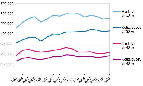 Kuvio 8. Asumiskustannusten tulo-osuus yli 30 % tai 40 %, kotitaloudet ja henkilt 2005–2020