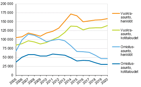 Kuvio 9. Asumiskustannusten tulo-osuus yli 40 %, kotitaloudet ja henkilt asunnon hallintasuhteen mukaan 2005–2020, 2 vuoden liukuvat keskiarvot