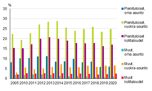 Kuvio 10. Asumiskustannusten tulo-osuus yli 40 %, henkilt (%) pienituloisista ja muista henkilist asunnon hallintasuhteen mukaan 2005, 2010–2020