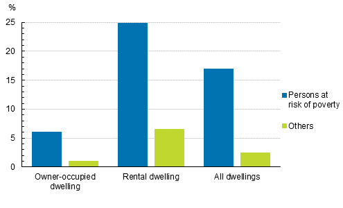 Those burdened by housing costs (%) of persons at risk of poverty and of other persons by form of tenure of the dwelling in 2020