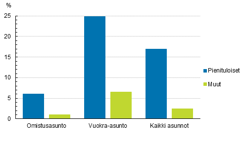 Asumiskustannusrasitteiset (%) pienituloisista ja muista henkilist asunnon hallintasuhteen mukaan 2020