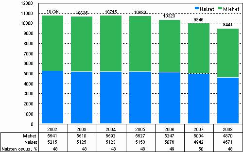 Julkisen sektorin t&k-henkilst sukupuolen mukaan vuosina 2002–2008