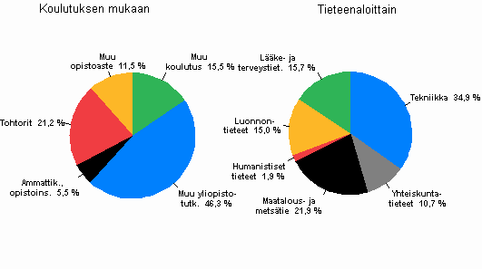 Julkisen sektorin tutkimustyvuodet koulutuksen mukaan ja tieteenaloittain vuonna 2008