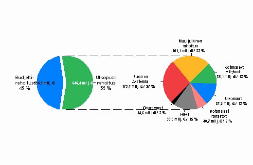 Korkeakoulusektorin tutkimustoiminnan rahoitus vuonna 2008