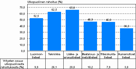 Ulkopuolinen tutkimusrahoitus korkeakoulusektorilla tieteenaloittain vuonna 2008