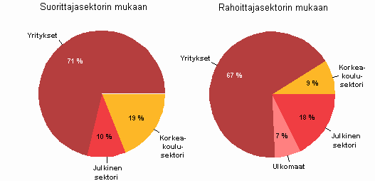 Kuvio 3. T&k-menot suorittaja- ja rahoittajasektoreittain vuonna 2009