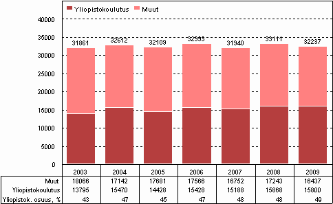 Kuvio 6. Yritysten tutkimustyvuodet koulutuksen mukaan vuosina 2003–2009