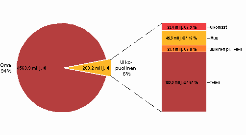 Kuvio 7. Yritysten t&k-menojen rahoitus vuonna 2009