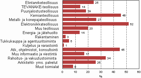 Kuvio 8. T&k-toimintaa harjoittavien vhintn 10 henkil tyllistvien yritysten osuus toimialoittain vuonna 2009