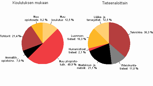 Kuvio 11. Julkisen sektorin tutkimustyvuodet koulutuksen mukaan ja tieteenaloittain vuonna 2009