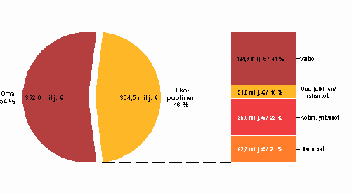 Kuvio 12. Julkisen sektorin t&k-menojen rahoitus vuonna 2009