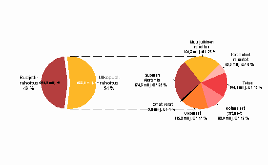 Kuvio 15. Korkeakoulusektorin tutkimustoiminnan rahoitus vuonna 2009