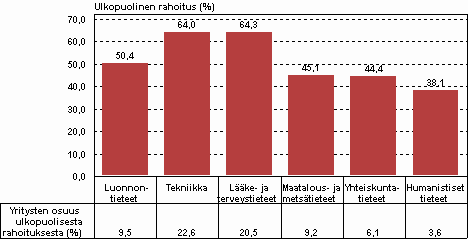 Kuvio 16. Ulkopuolinen tutkimusrahoitus korkeakoulusektorilla tieteenaloittain vuonna 2009