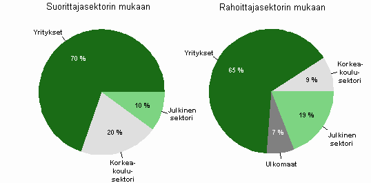 Kuvio 2. T&k-menot suorittaja- ja rahoittajasektoreittain vuonna 2010