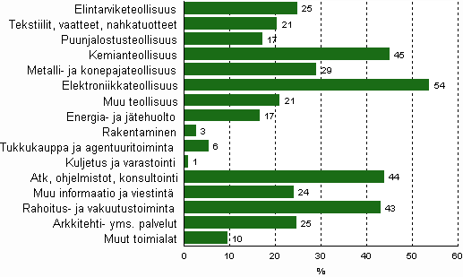 Kuvio 7. T&k-toimintaa harjoittavien vhintn 10 henkil tyllistvien yritysten osuus toimialoittain vuonna 2010