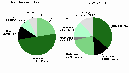 Kuvio 10. Julkisen sektorin tutkimustyvuodet koulutuksen mukaan ja tieteenaloittain vuonna 2010