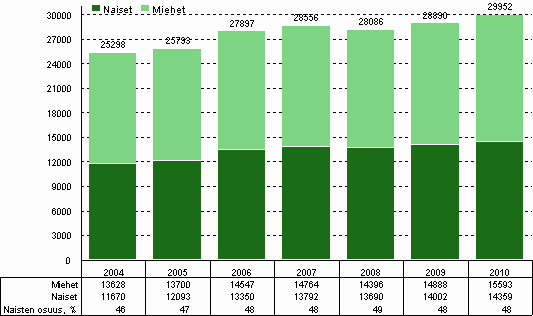 Kuvio 12. Korkeakoulusektorin tutkimushenkilst sukupuolen mukaan vuosina 2004–2010