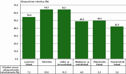 Kuvio 15. Ulkopuolinen tutkimusrahoitus korkeakoulusektorilla tieteenaloittain vuonna 2010