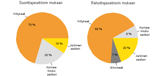 Kuvio 2. T&k-menot suorittaja- ja rahoittajasektoreittain vuonna 2011