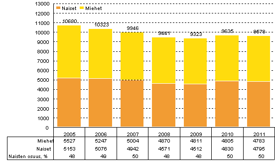 Kuvio 9. Julkisen sektorin t&k-henkilst sukupuolen mukaan vuosina 2005–2011