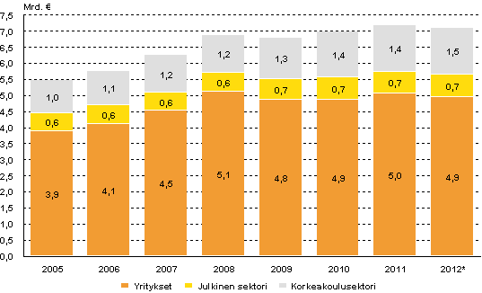 Tutkimus- ja kehittmistoiminnan menot sektoreittain 2005–2012*