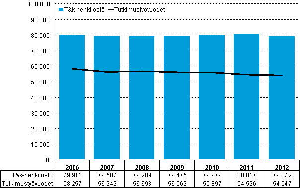 Kuvio 1. T&k-henkilst ja tutkimustyvuodet vuosina 2006–2012