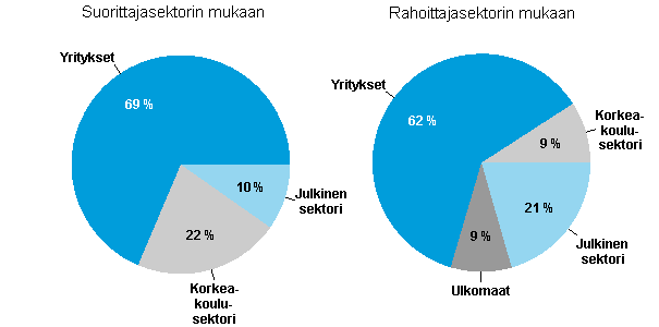 Kuvio 2. T&k-menot suorittaja- ja rahoittajasektoreittain vuonna 2012