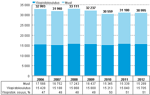 Kuvio 5. Yritysten tutkimustyvuodet koulutuksen mukaan vuosina 2006–2012