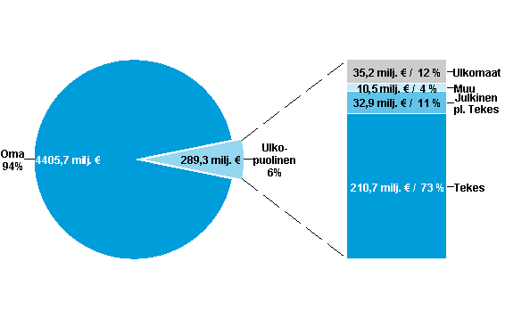 Kuvio 6. Yritysten t&k-menojen rahoitus vuonna 2012