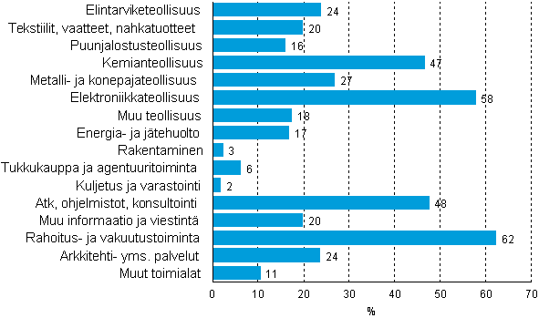 Kuvio 7. T&k-toimintaa harjoittavien vhintn 10 henkil tyllistvien yritysten osuus toimialoittain vuonna 2012