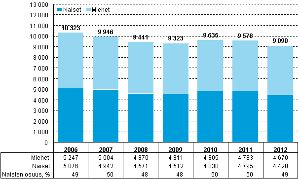 Kuvio 8. Julkisen sektorin t&k-henkilst sukupuolen mukaan vuosina 2006–2012