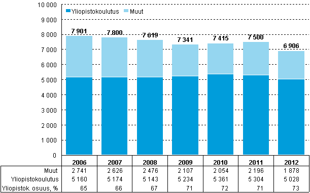 Kuvio 10. Julkisen sektorin tutkimustyvuodet vuosina 2006–2012