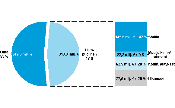 Kuvio 12. Julkisen sektorin t&k-menojen rahoitus vuonna 2012