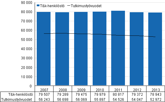 Kuvio 1. T&k-henkilst ja tutkimustyvuodet vuosina 2007-2013