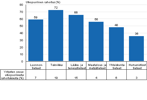 Kuvio 9. Ulkopuolinen tutkimusrahoitus kokeakoulusektorilla tieteenaloittain vuonna 2013