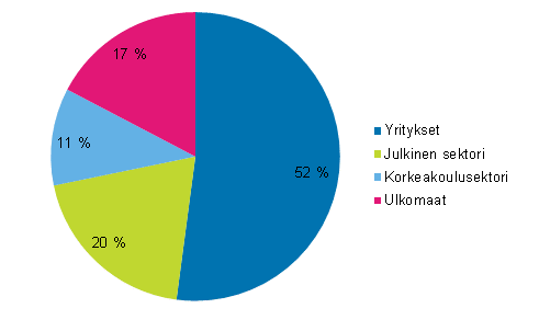 Kuvio 2b. T&k-menot rahoittajasektoreittain vuonna 2014