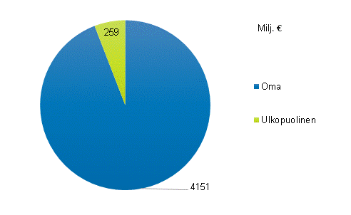 Kuvio 4a. Yritysten t&k-menojen rahoitus vuonna 2014