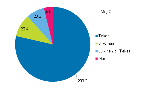 Kuvio 4b. Yritysten t&k-menojen ulkopuolinen rahoitus vuonna 2014