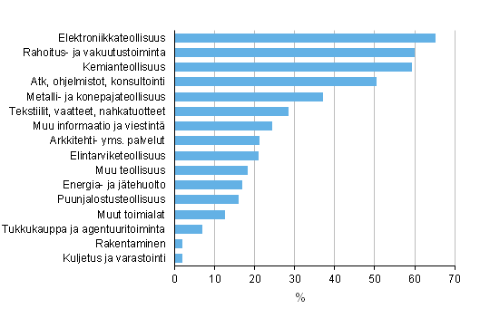 Kuvio 5. T&k-toimintaa harjoittavien vhintn 10 henkil tyllistvien yritysten osuus toimialoittain vuonna 2014