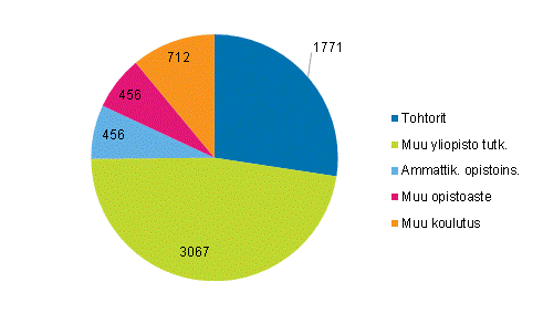 Kuvio 6a. Julkisen sektorin tutkimustyvuodet koulutuksen mukaan vuonna 2014