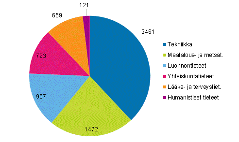 Kuvio 6b. Julkisen sektorin tutkimustyvuodet tieteenaloittain vuonna 2014