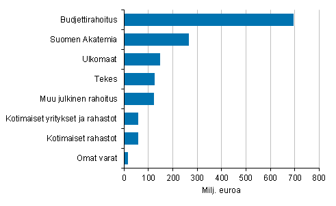 Kuvio 8. Korkeakoulusektorin tutkimustoiminnan rahoitus vuonna 2014