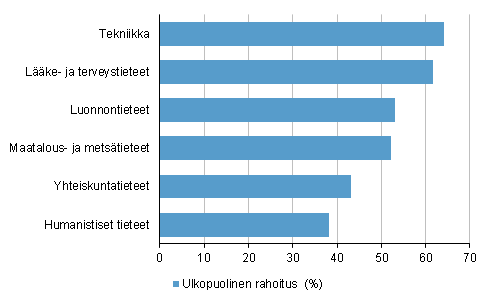 Kuvio 9. Ulkopuolinen tutkimusrahoitus kokeakoulusektorilla tieteenaloittain vuonna 2014