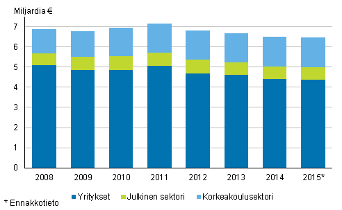 Tutkimus ja kehittmistoiminnan menot sektoreittain 2008-2015*